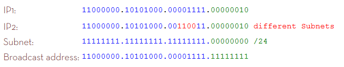 IP routing explained using binary