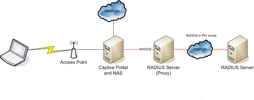 Citrix ADC / RADIUS